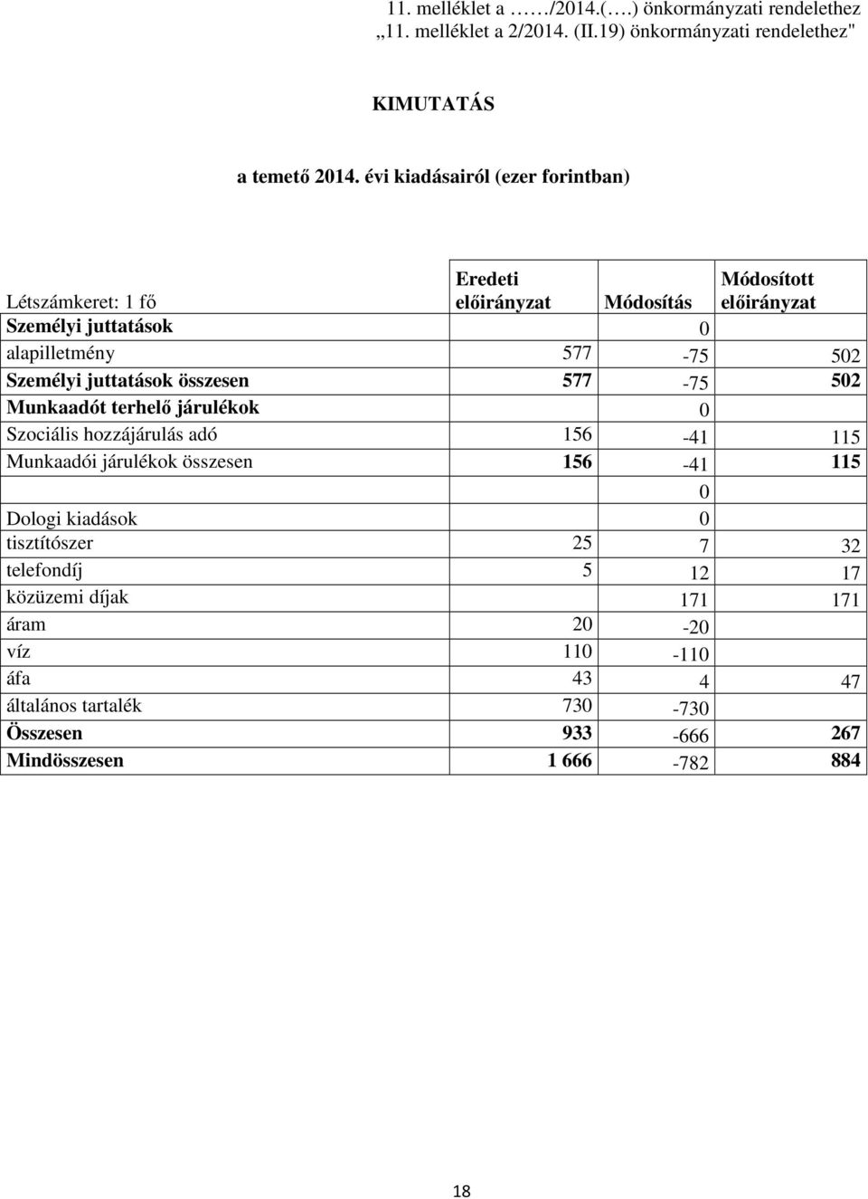 Személyi juttatások összesen 577-75 52 Munkaadót terhelő járulékok Szociális hozzájárulás adó 156-41 115 Munkaadói járulékok összesen 156-41 115 Dologi