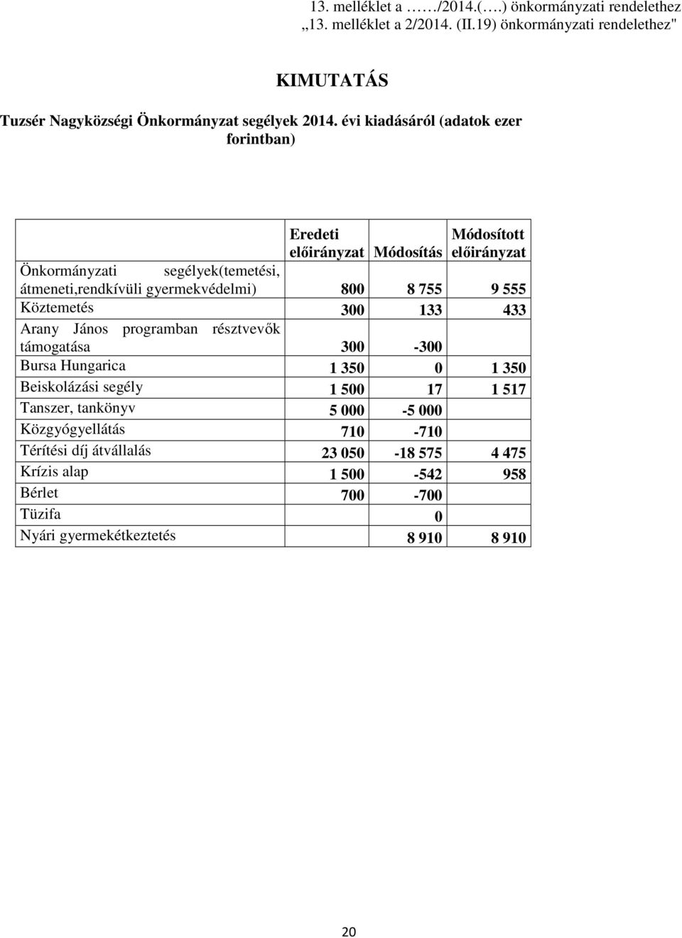 évi kiadásáról (adatok ezer forintban) Eredeti előirányzat Módosítás Módosított előirányzat Önkormányzati segélyek(temetési, átmeneti,rendkívüli