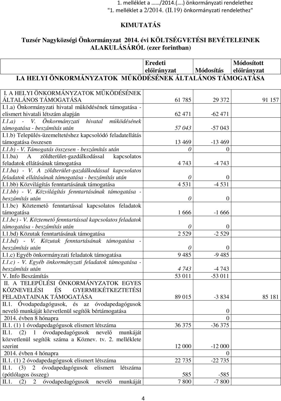 A HELYI ÖNKORMÁNYZATOK MŰKÖDÉSÉNEK ÁLTALÁNOS TÁMOGATÁSA 61 785 29 372 91 157 I.1.a) Önkormányzati hivatal működésének támogatása - elismert hivatali létszám alapján 62 471-62 471 I.1.a) - V.