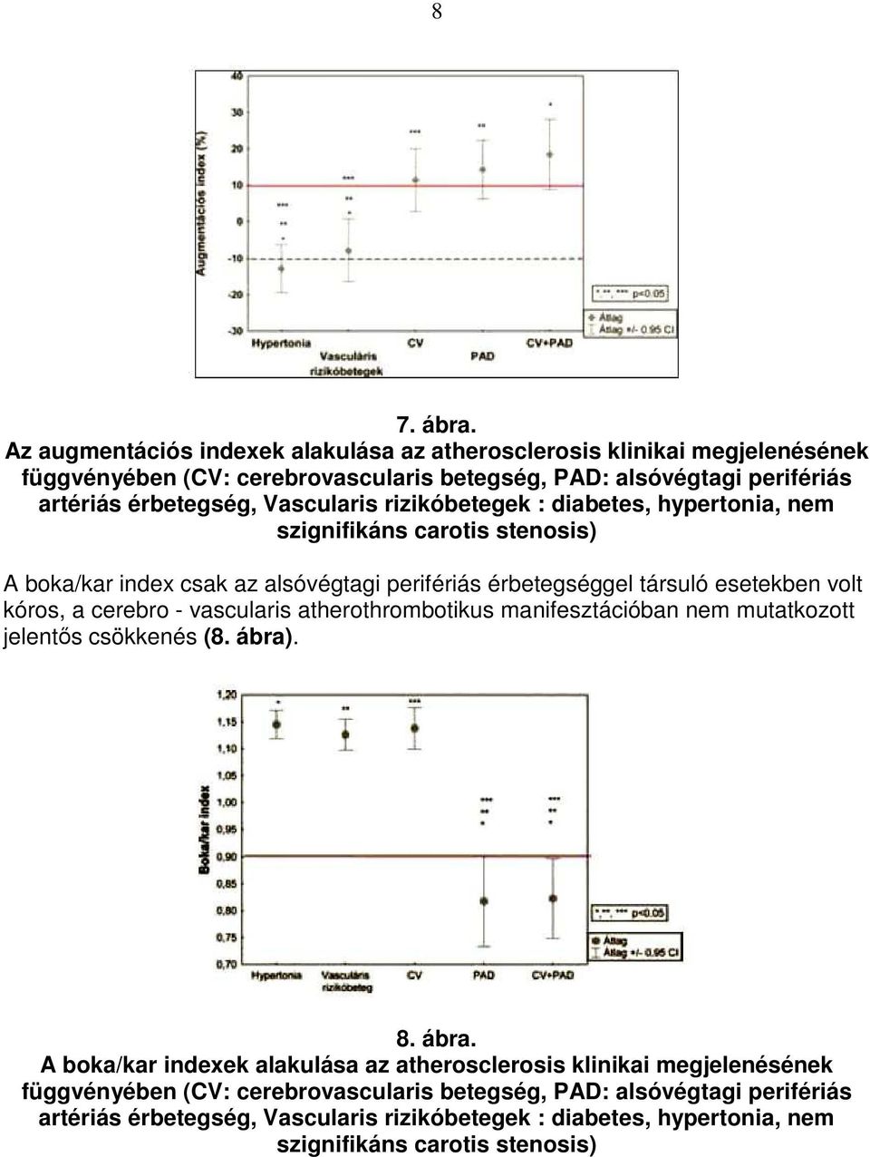 Vascularis rizikóbetegek : diabetes, hypertonia, nem szignifikáns carotis stenosis) A boka/kar index csak az alsóvégtagi perifériás érbetegséggel társuló esetekben volt kóros, a