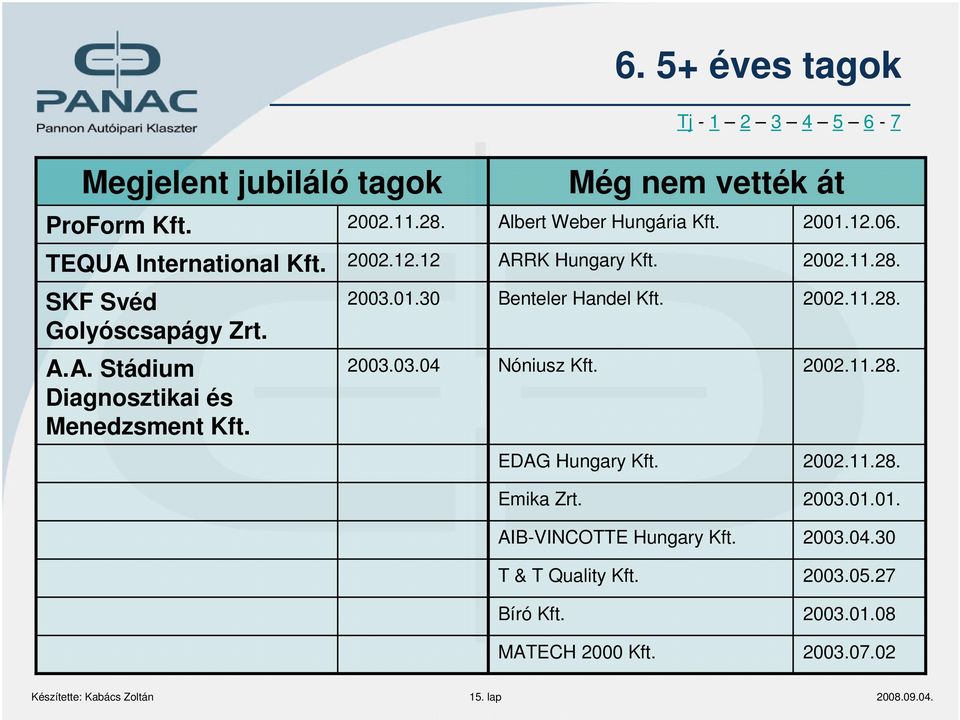 2002.11.28. Nóniusz Kft. 2002.11.28. EDAG Hungary Kft. 2002.11.28. Emika Zrt. AIB-VINCOTTE Hungary Kft. T & T Quality Kft. Bíró Kft.