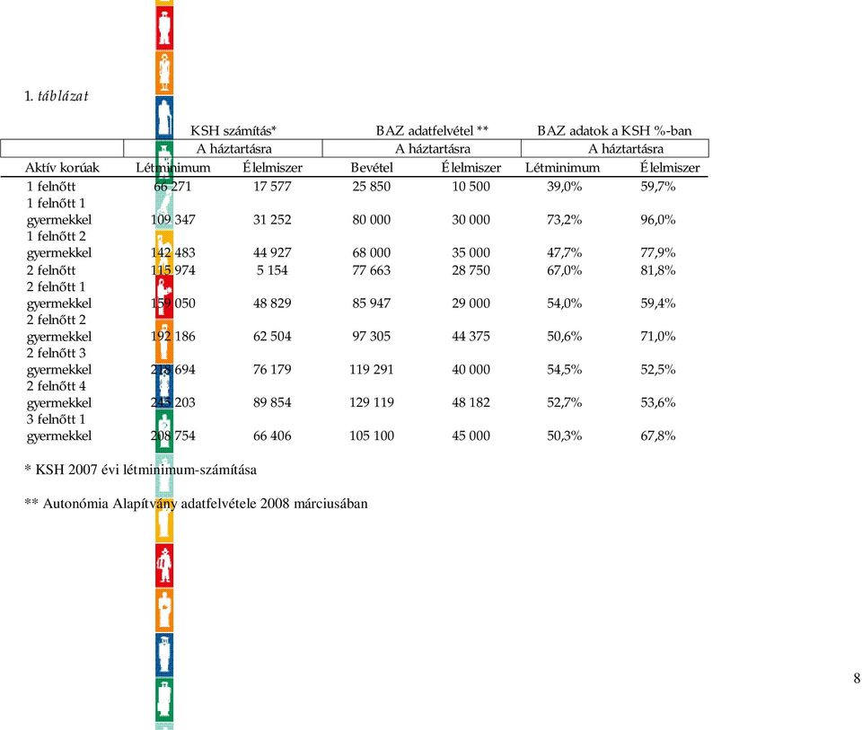 750 67,0% 81,8% 2 felnőtt 1 gyermekkel 159 050 48 829 85 947 29 000 54,0% 59,4% 2 felnőtt 2 gyermekkel 192 186 62 504 97 305 44 375 50,6% 71,0% 2 felnőtt 3 gyermekkel 218 694 76 179 119 291 40 000