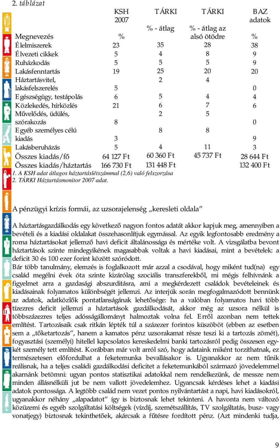 3 Összes kiadás/fő 64 127 Ft 60 360 Ft 45 737 Ft 28 644 Ft Összes kiadás/háztartás 166 730 Ft 131 448 Ft 132 400 Ft 1. A KSH adat átlagos háztartáslétszámmal (2,6) való felszorzása 2.