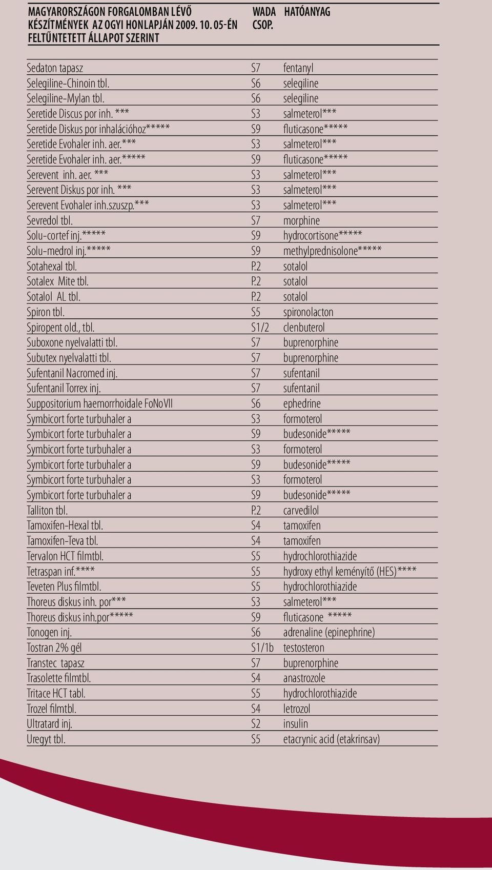 *** salmeterol*** Serevent Evohaler inh.szuszp.*** salmeterol*** Sevredol tbl. S7 morphine Solu-cortef inj.***** hydrocortisone***** Solu-medrol inj.***** methylprednisolone***** Sotahexal tbl. P.