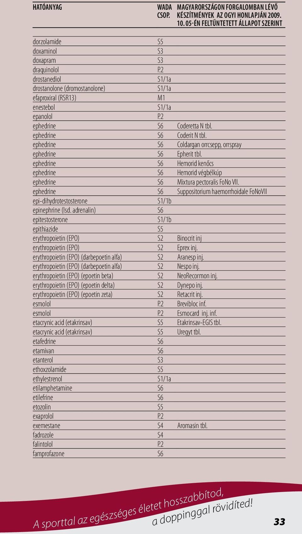 ephedrine Suppositorium haemorrhoidale FoNoVII epi-dihydrotestosterone epinephrine (lsd. adrenalin) epitestosterone epithiazide erythropoietin (EPO) Binocrit inj erythropoietin (EPO) Eprex inj.