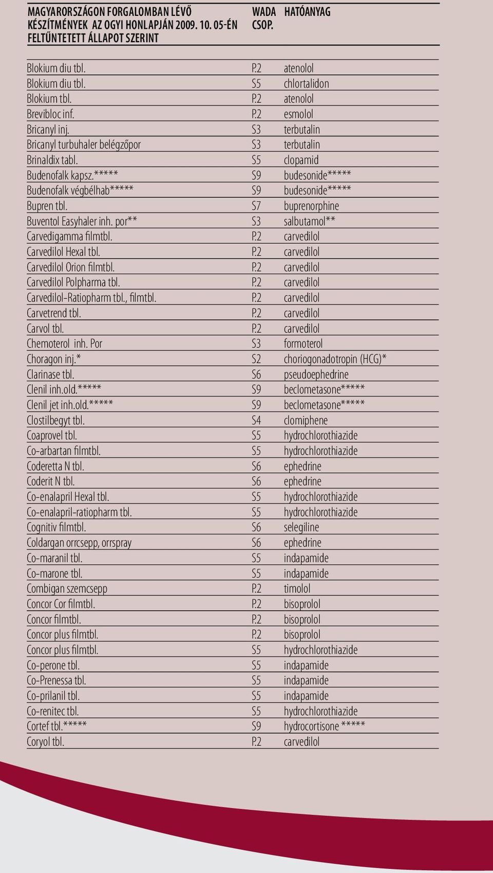 S7 buprenorphine Buventol Easyhaler inh. por** salbutamol** Carvedigamma filmtbl. P.2 carvedilol Carvedilol Hexal tbl. P.2 carvedilol Carvedilol Orion filmtbl. P.2 carvedilol Carvedilol Polpharma tbl.