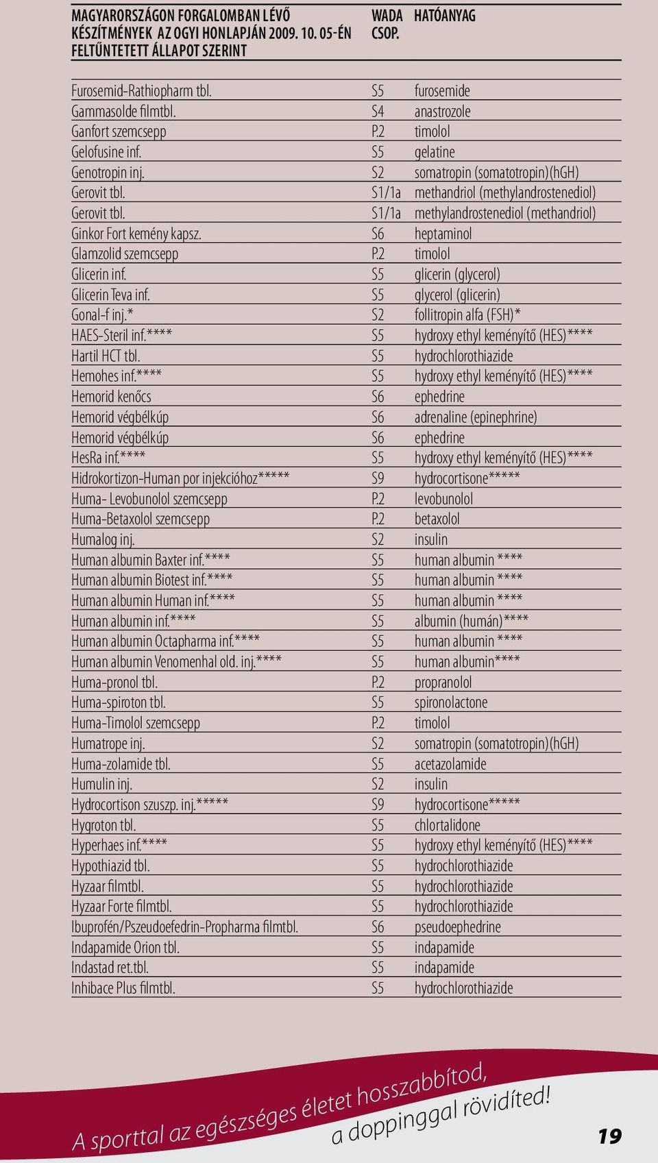 2 timolol Glicerin inf. glicerin (glycerol) Glicerin Teva inf. glycerol (glicerin) Gonal-f inj.* follitropin alfa (FSH)* HAES-Steril inf.**** hydroxy ethyl keményítő (HES)**** Hartil HCT tbl.