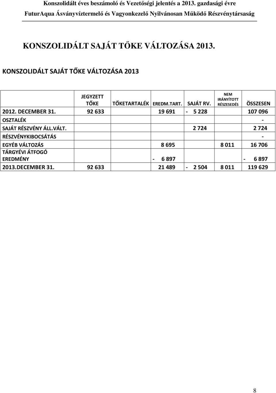 TART. SAJÁT RV. ÖSSZESEN 2012. DECEMBER 31. 92 633 19 691-5 228 107 096 OSZTALÉK - SAJÁT RÉSZVÉNY ÁLL.