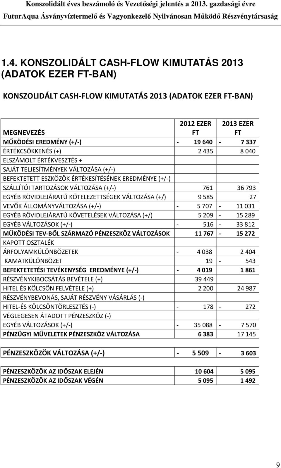 RÖVIDLEJÁRATÚ KÖTELEZETTSÉGEK VÁLTOZÁSA (+/) 9 585 27 VEVŐK ÁLLOMÁNYVÁLTOZÁSA (+/-) - 5 707-11 031 EGYÉB RÖVIDLEJÁRATÚ KÖVETELÉSEK VÁLTOZÁSA (+/) 5 209-15 289 EGYÉB VÁLTOZÁSOK (+/-) - 516-33 812