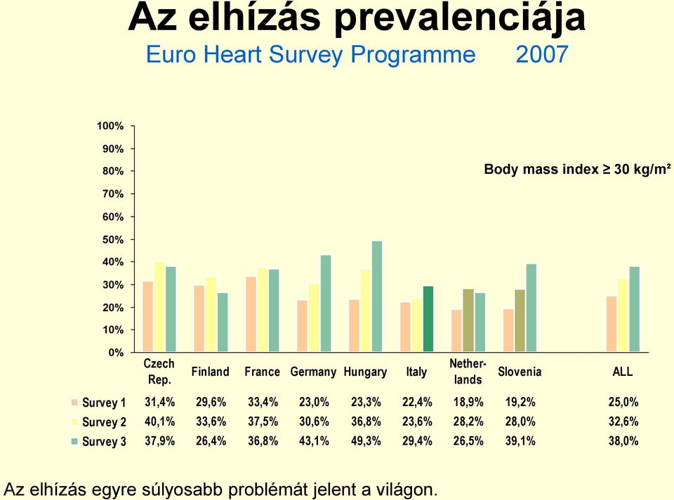 Finland France Germany Hungary Italy Netherlands Slovenia ALL Survey 1 31,4% 29,6% 33,4% 23,0% 23,3% 22,4%