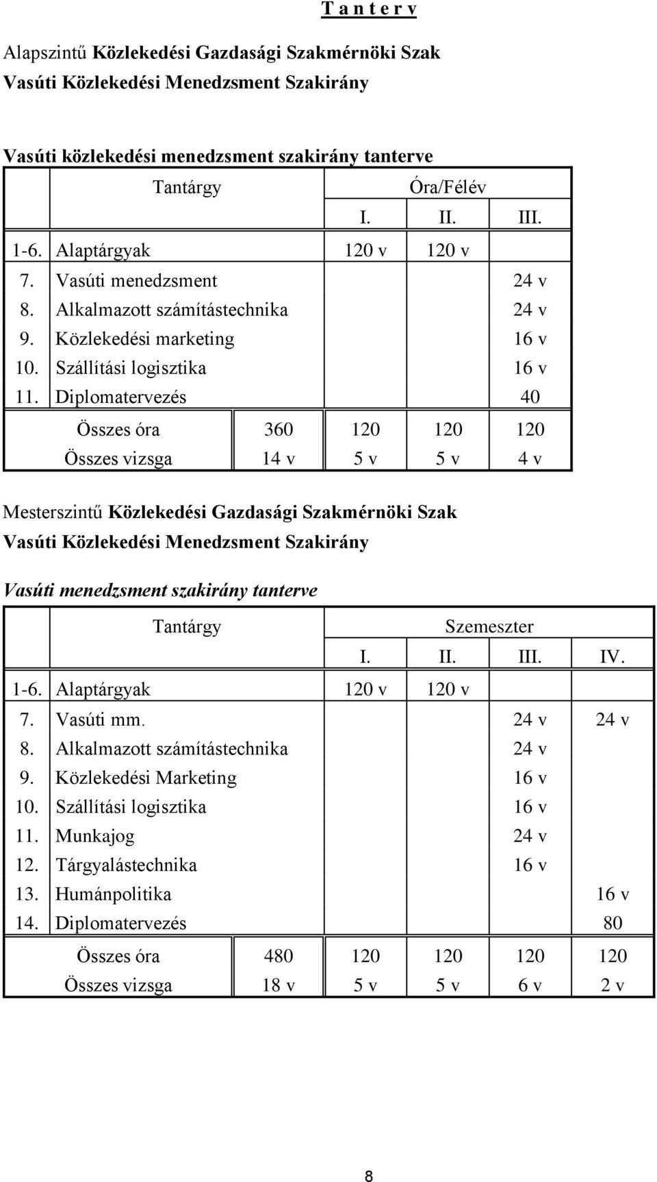 Diplomatervezés 40 Összes óra 360 120 120 120 Összes vizsga 14 v 5 v 5 v 4 v Mesterszintű Közlekedési Gazdasági Szakmérnöki Szak Vasúti Közlekedési Menedzsment Szakirány Vasúti menedzsment szakirány