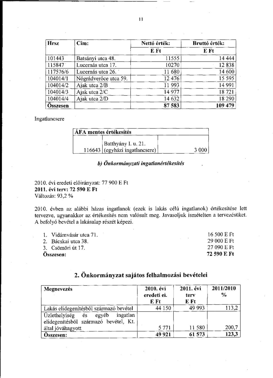 Batthyány I. u. 21. (egyházi ingatlancsere) 3 000 b) Önkormányzati ingatlanértékesítés 2010. évi eredeti előirányzat: 77 900 E Ft 2011. évi terv: 72 590 E Ft Változás: 93,2 % 2010.