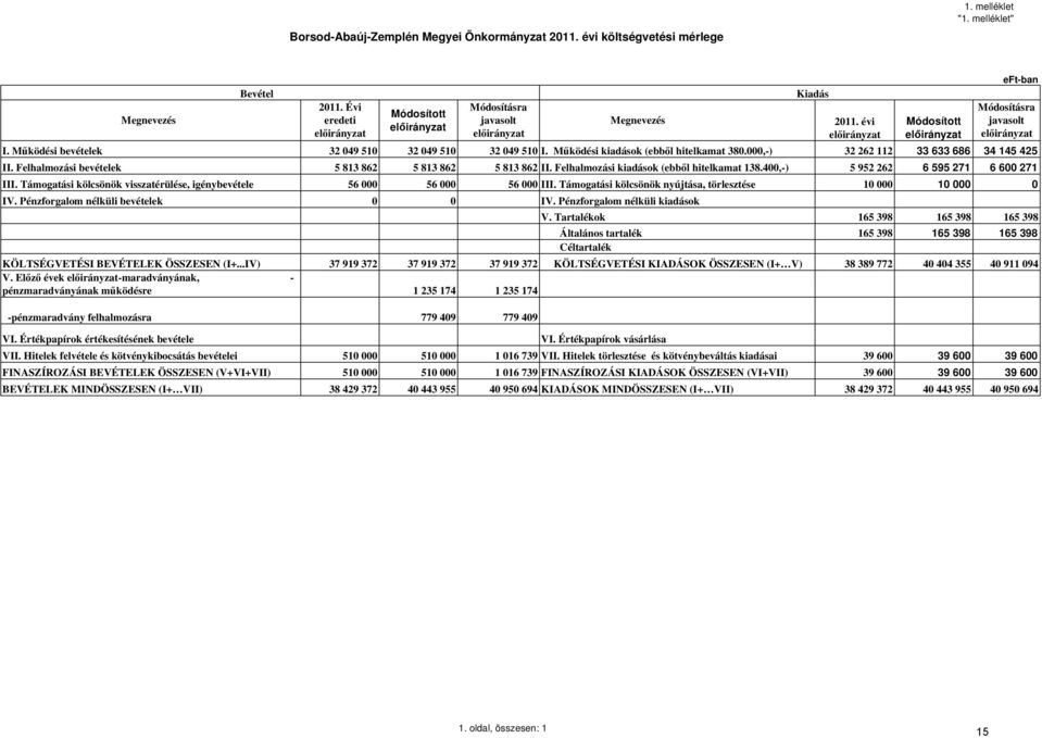 Felhalmozási kiadások (ebből hitelkamat 138.400,-) 5 952 262 6 595 271 6 600 271 III. Támogatási kölcsönök visszatérülése, igénybevétele 56 000 56 000 56 000 III.