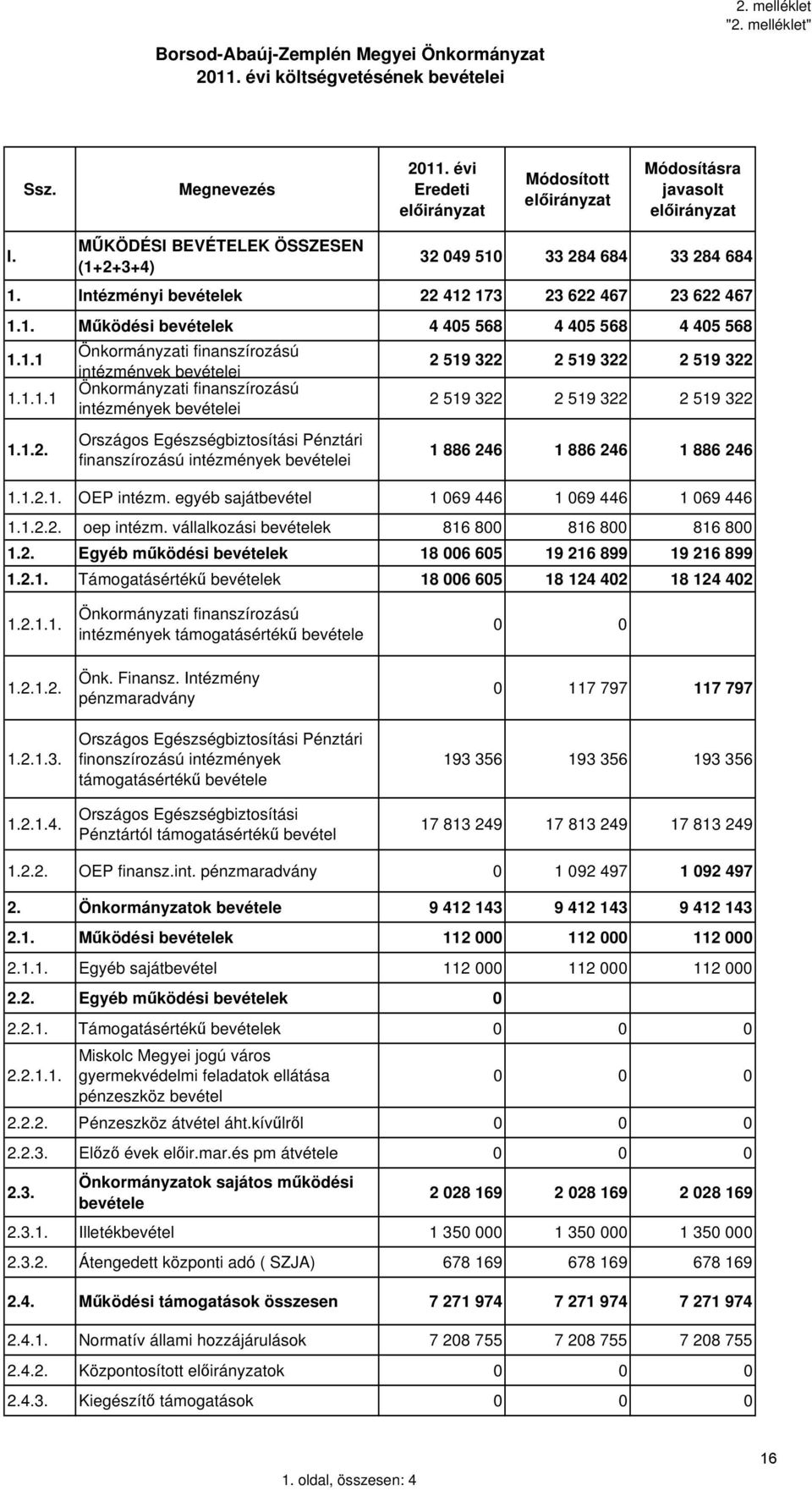 1.1.1 Önkormányzati finanszírozású intézmények bevételei 2 519 322 2 519 322 2 519 322 1.1.2. Országos Egészségbiztosítási Pénztári finanszírozású intézmények bevételei 1 886 246 1 886 246 1 886 246 1.