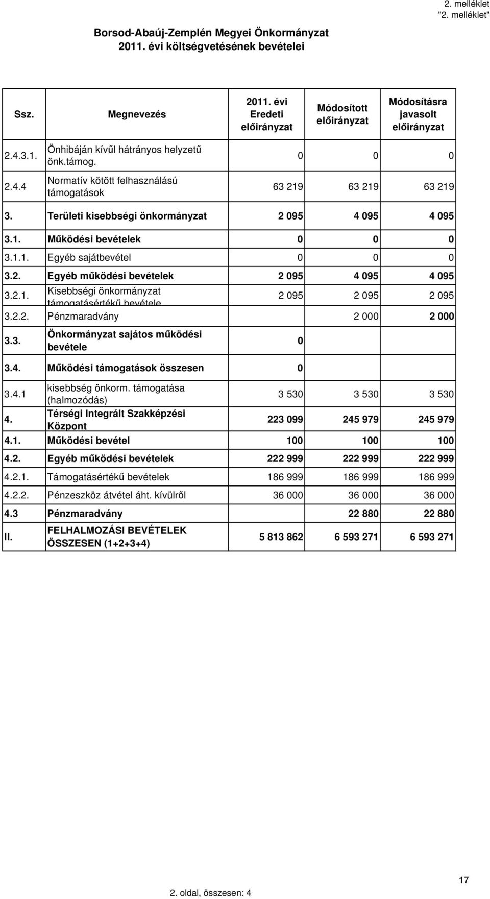 2.1. Kisebbségi önkormányzat támogatásértékű bevétele 2 095 2 095 2 095 3.2.2. Pénzmaradvány 2 000 2 000 3.3. Önkormányzat sajátos működési bevétele 0 3.4. Működési támogatások összesen 0 3.4.1 kisebbség önkorm.