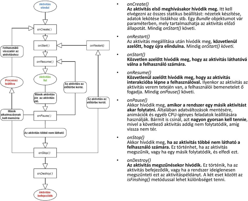 onrestart() Az aktivitás megállítása után hívódik meg, közvetlenül azelőtt, hogy újra elindulna. Mindig onstart() követi.