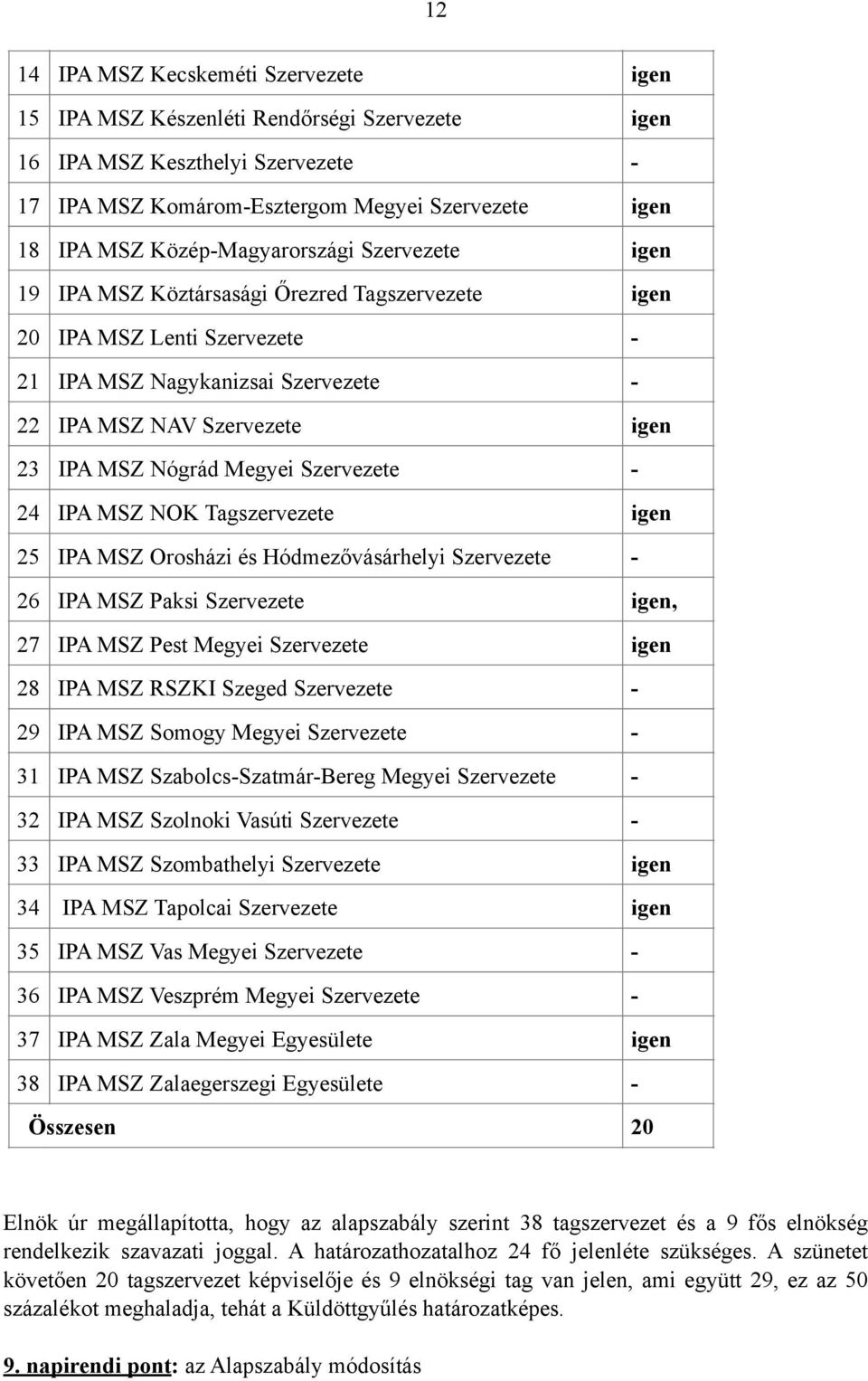 Nógrád Megyei Szervezete - 24 IPA MSZ NOK Tagszervezete igen 25 IPA MSZ Orosházi és Hódmezővásárhelyi Szervezete - 26 IPA MSZ Paksi Szervezete igen, 27 IPA MSZ Pest Megyei Szervezete igen 28 IPA MSZ