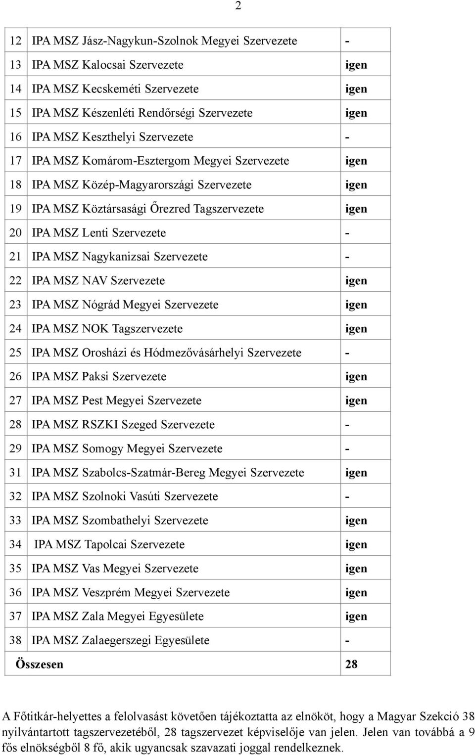 Szervezete - 21 IPA MSZ Nagykanizsai Szervezete - 22 IPA MSZ NAV Szervezete igen 23 IPA MSZ Nógrád Megyei Szervezete igen 24 IPA MSZ NOK Tagszervezete igen 25 IPA MSZ Orosházi és Hódmezővásárhelyi