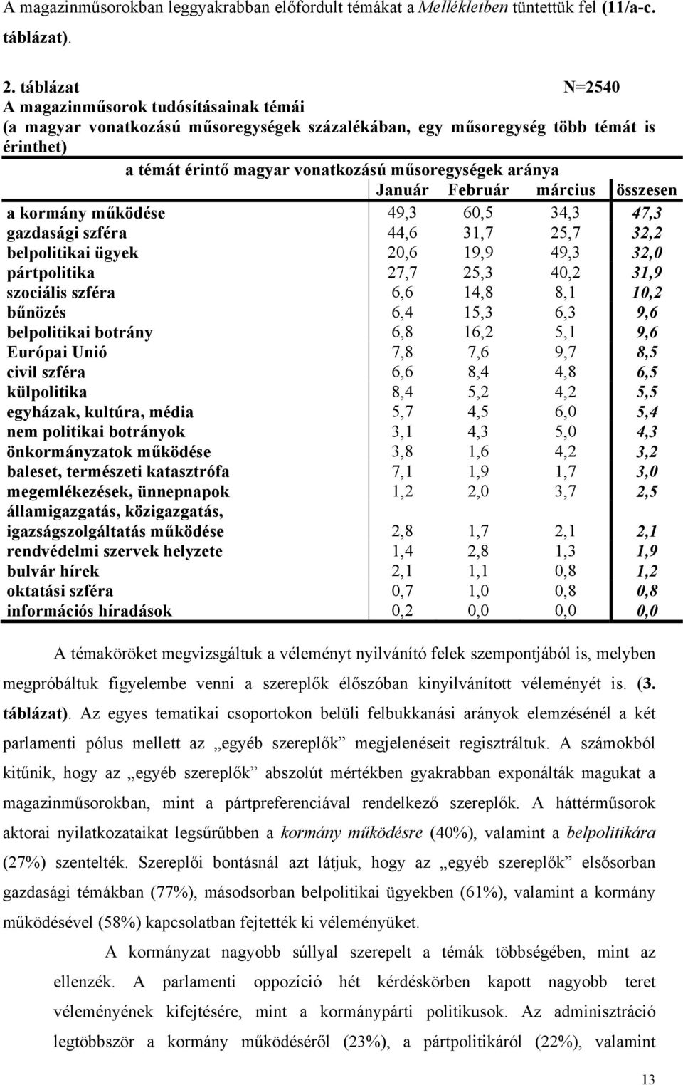 Január Február a kormány működése 49,3 60,5 34,3 47,3 gazdasági szféra 44,6 31,7 25,7 32,2 belpolitikai ügyek 20,6 19,9 49,3 32,0 pártpolitika 27,7 25,3 40,2 31,9 szociális szféra 6,6 14,8 8,1 10,2