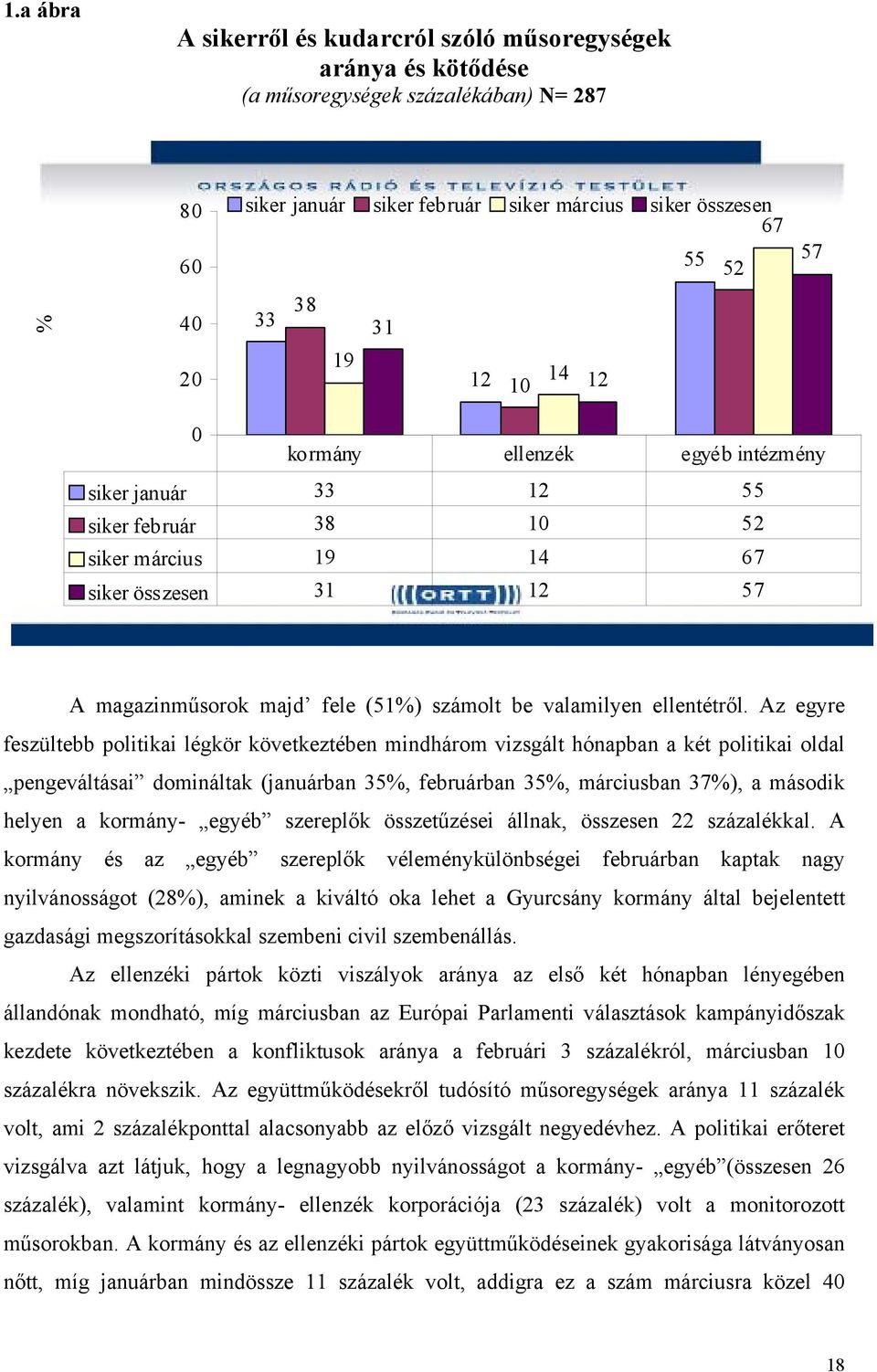 Az egyre feszültebb politikai légkör következtében mindhárom vizsgált hónapban a két politikai oldal pengeváltásai domináltak (ban 35%, ban 35%, ban 37%), a második helyen a kormány- egyéb szereplők