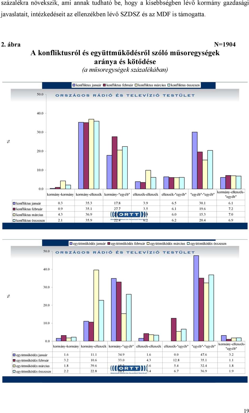 0 kormány-kormány kormány-ellenzék kormány-"egyéb" ellenzék-ellenzék ellenzék-"egyéb" "egyéb"-"egyéb" kormány-ellenzék- "egyéb" konfliktus 0.3 35.3 17.8 3.9 6.5 30.1 6.1 konfliktus 0.9 35.1 27.7 3.