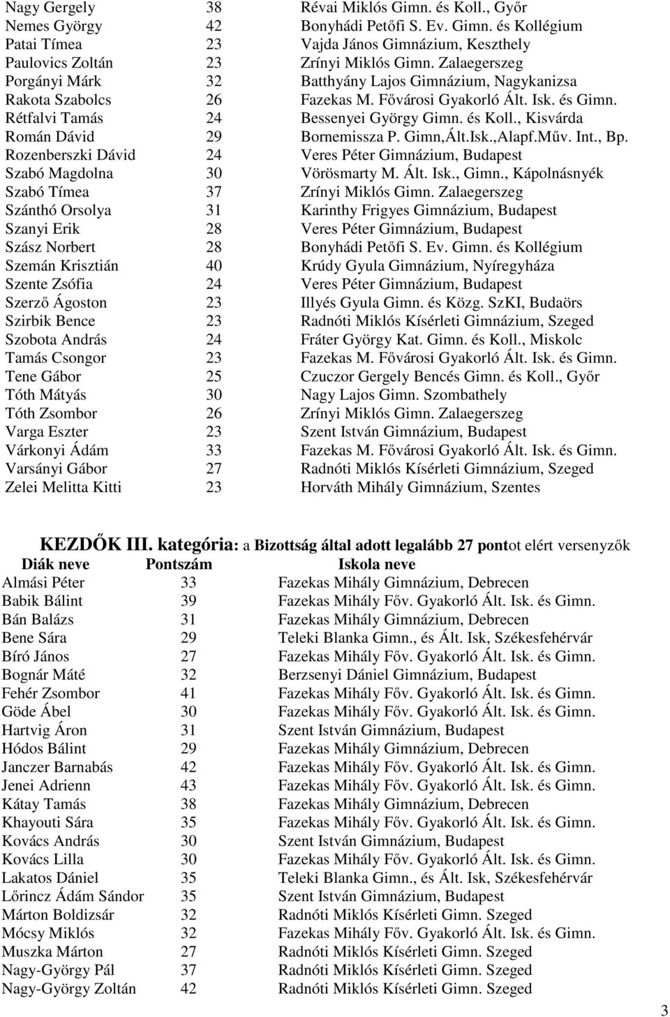 , Kisvárda Román Dávid 29 Bornemissza P. Gimn,Ált.Isk.,Alapf.Műv. Int., Bp. Rozenberszki Dávid 24 Veres Péter Gimnázium, Budapest Szabó Magdolna 30 Vörösmarty M. Ált. Isk., Gimn.