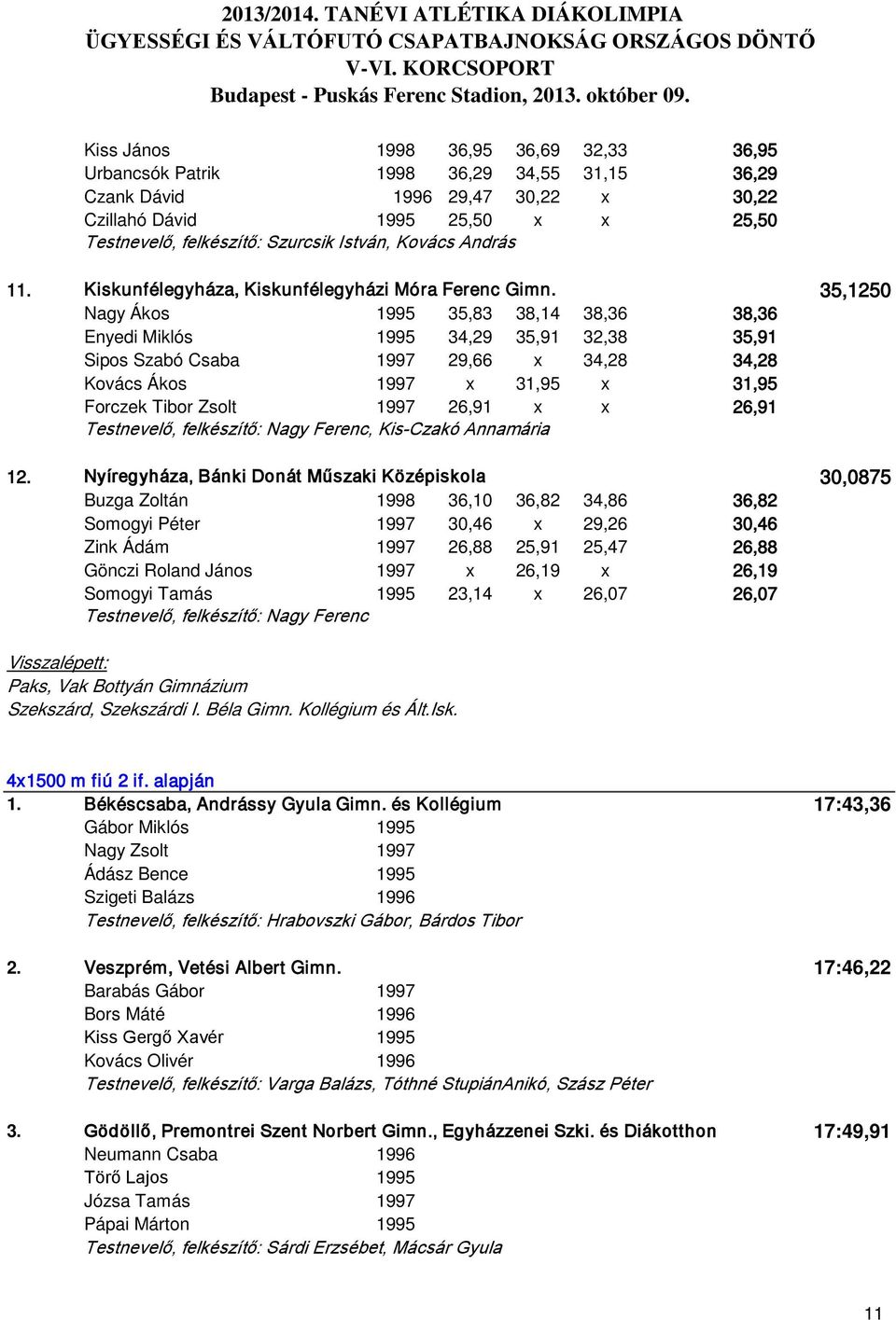 35,1250 Nagy Ákos 1995 35,83 38,14 38,36 38,36 Enyedi Miklós 1995 34,29 35,91 32,38 35,91 Sipos Szabó Csaba 1997 29,66 x 34,28 34,28 Kovács Ákos 1997 x 31,95 x 31,95 Forczek Tibor Zsolt 1997 26,91 x