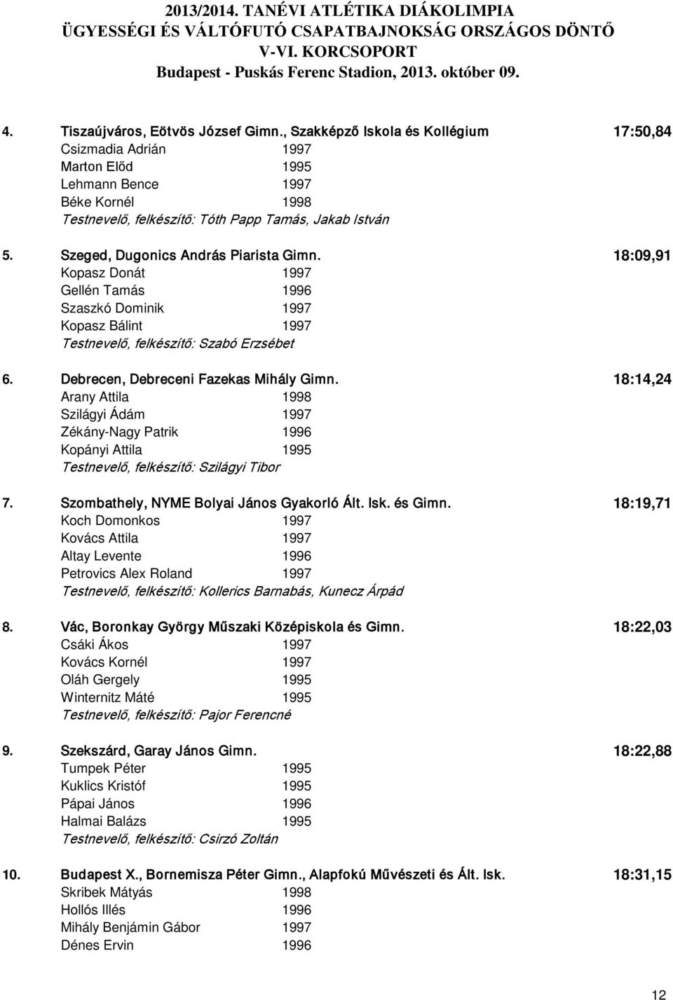 Szeged, Dugonics András Piarista Gimn. 18:09,91 Kopasz Donát 1997 Gellén Tamás 1996 Szaszkó Dominik 1997 Kopasz Bálint 1997 Testnevelő, felkészítő: Szabó Erzsébet 6.