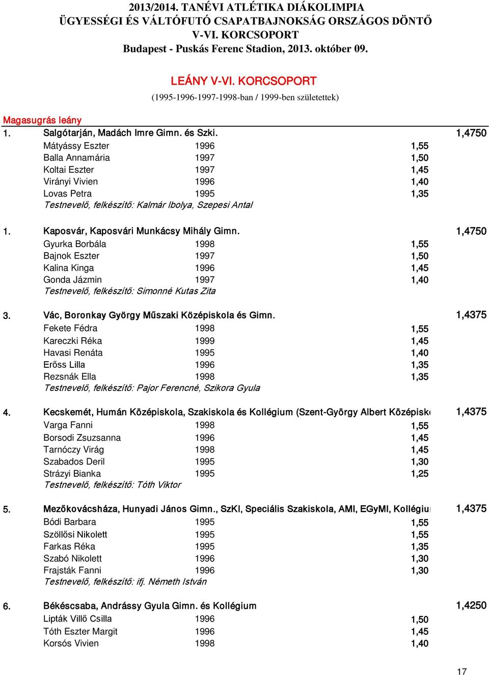 Kaposvár, Kaposvári Munkácsy Mihály Gimn. 1,4750 Gyurka Borbála 1998 1,55 Bajnok Eszter 1997 1,50 Kalina Kinga 1996 1,45 Gonda Jázmin 1997 1,40 Testnevelő, felkészítő: Simonné Kutas Zita 3.