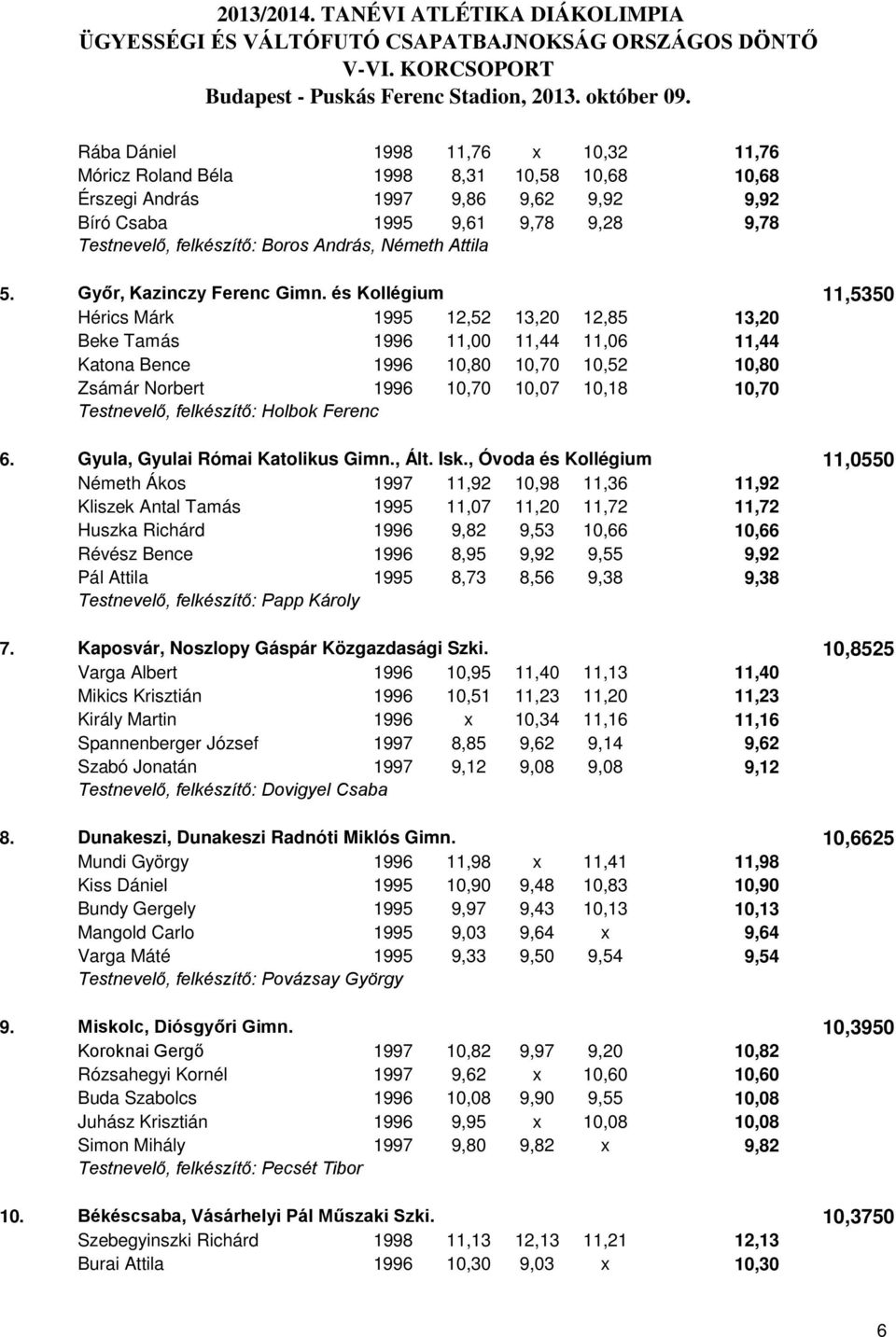 és Kollégium 11,5350 Hérics Márk 1995 12,52 13,20 12,85 13,20 Beke Tamás 1996 11,00 11,44 11,06 11,44 Katona Bence 1996 10,80 10,70 10,52 10,80 Zsámár Norbert 1996 10,70 10,07 10,18 10,70 Testnevelő,