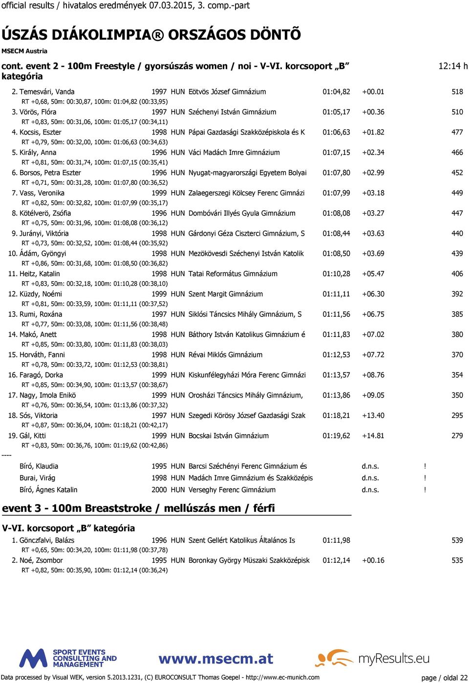 36 510 RT +0,83, 50m: 00:31,06, 100m: 01:05,17 (00:34,11) 4. Kocsis, Eszter 1998 HUN Pápai Gazdasági Szakközépiskola és K 01:06,63 +01.82 477 RT +0,79, 50m: 00:32,00, 100m: 01:06,63 (00:34,63) 5.