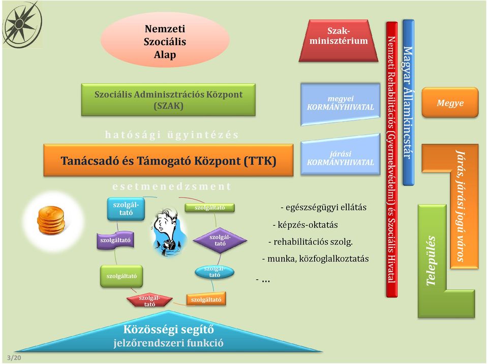 - egészségügyi ellátás - képzés-oktatás - rehabilitációs szolg.