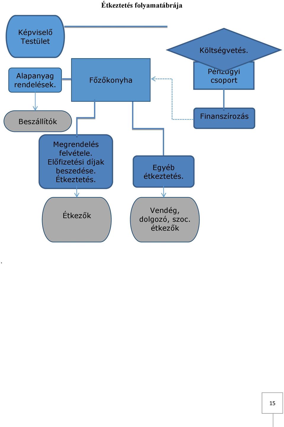 Főzőkonyha Pénzügyi csoport Beszállítók Finanszírozás.