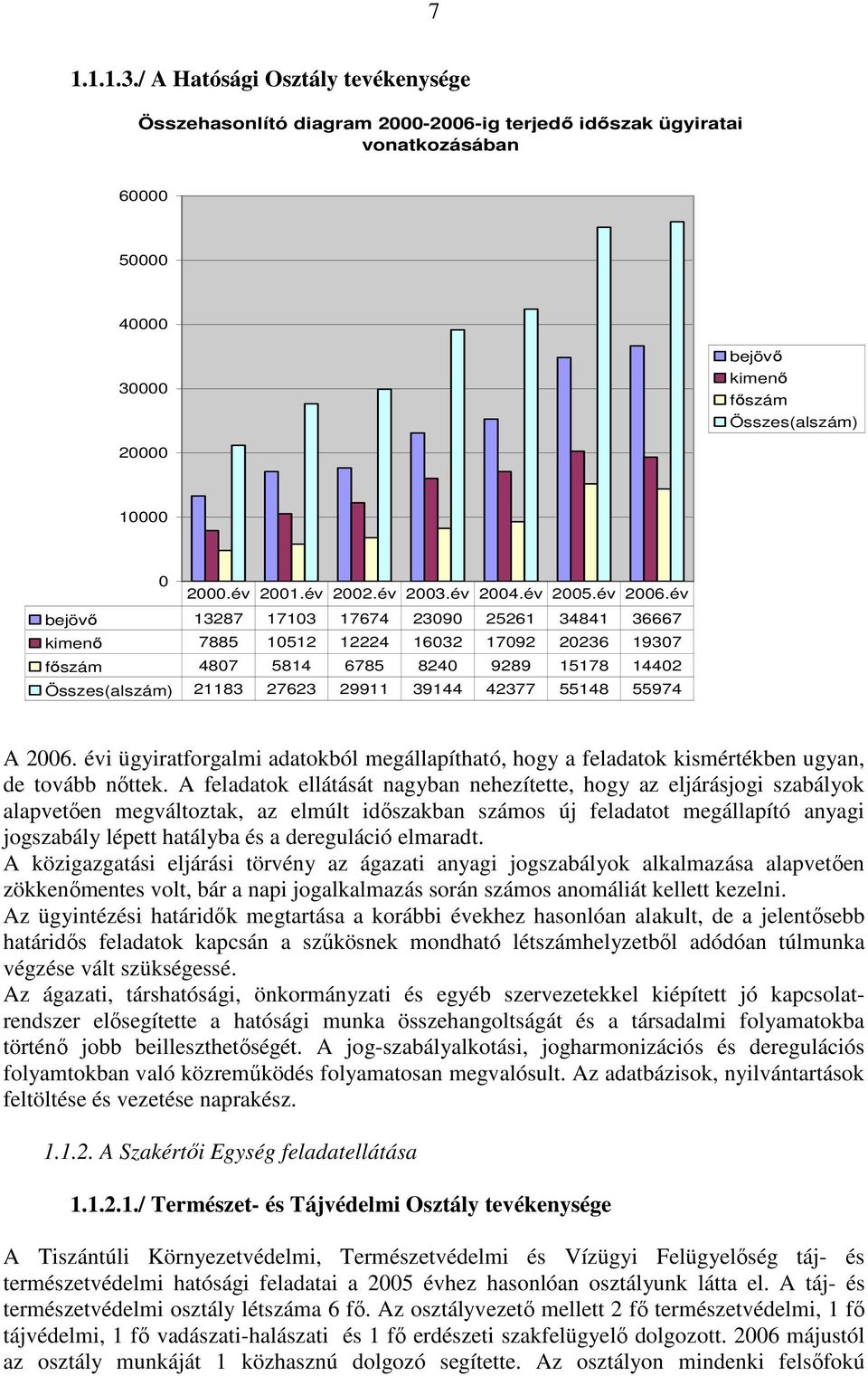 év bejövı 13287 17103 17674 23090 25261 34841 36667 kimenı 7885 10512 12224 16032 17092 20236 19307 fıszám 4807 5814 6785 8240 9289 15178 14402 Összes(alszám) 21183 27623 29911 39144 42377 55148