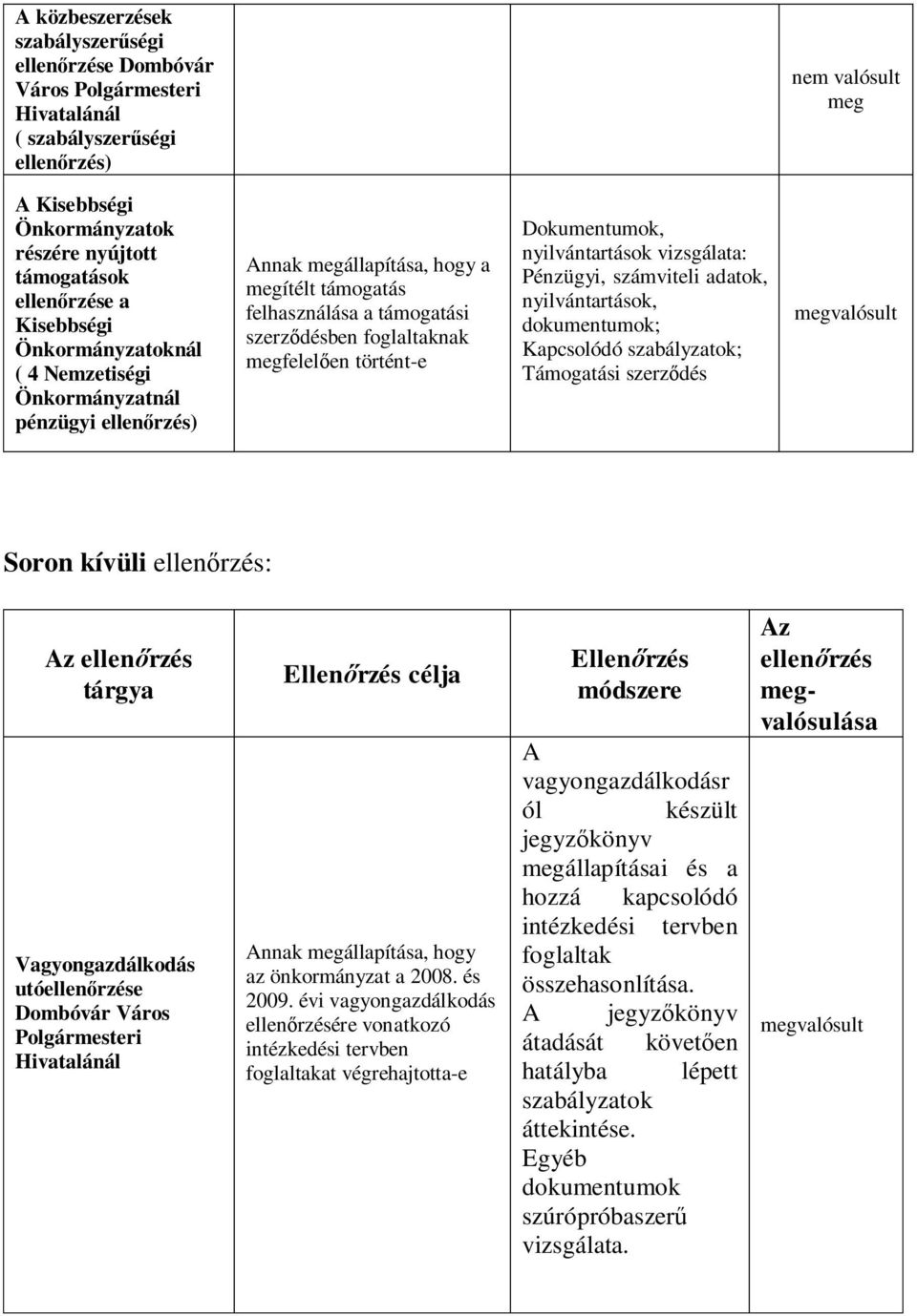 megfelelően történt-e Dokumentumok, nyilvántartások vizsgálata: Pénzügyi, számviteli adatok, nyilvántartások, dokumentumok; Kapcsolódó szabályzatok; Támogatási szerződés megvalósult Soron kívüli