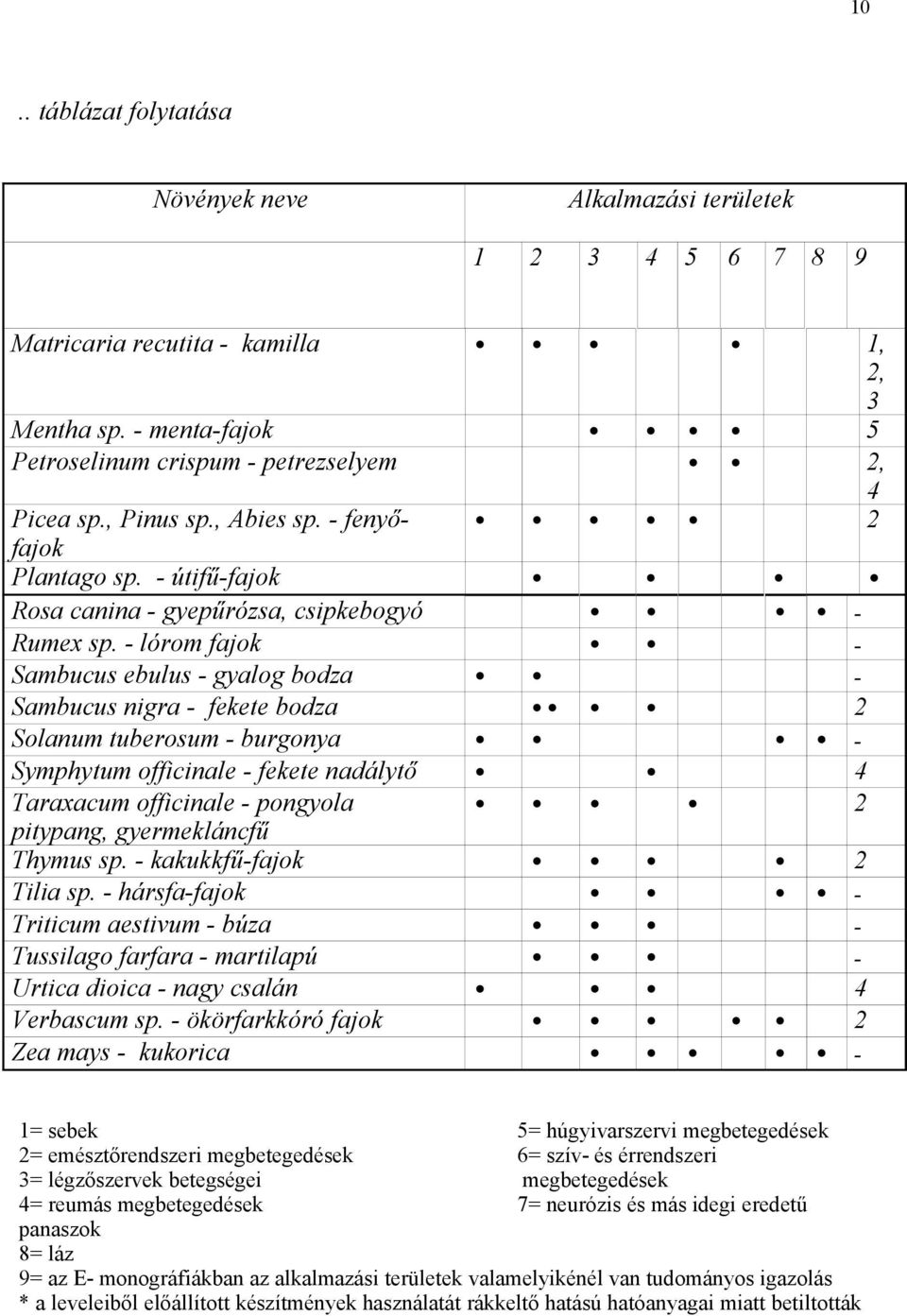 - lórom fajok Sambucus ebulus - gyalog bodza Sambucus nigra - fekete bodza 2 Solanum tuberosum - burgonya Symphytum officinale - fekete nadálytő 4 Taraxacum officinale - pongyola 2 pitypang,