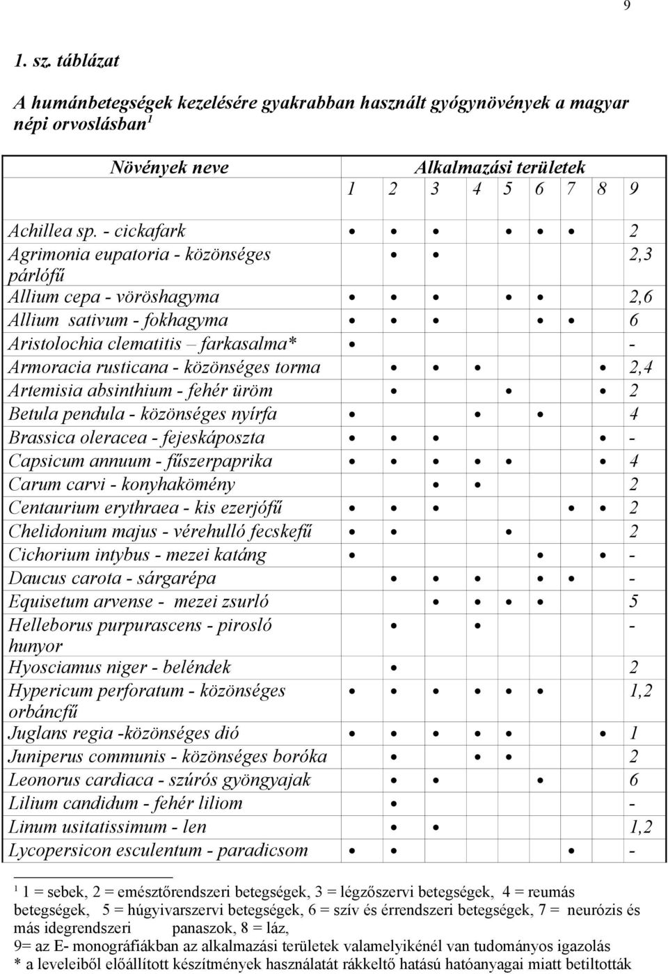 Artemisia absinthium - fehér üröm 2 Betula pendula - közönséges nyírfa 4 Brassica oleracea - fejeskáposzta - Capsicum annuum - fűszerpaprika 4 Carum carvi - konyhakömény 2 Centaurium erythraea - kis