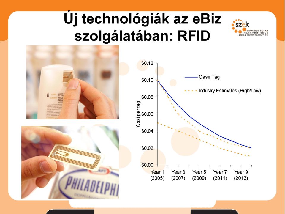 08 Case Tag Industry Estimates (High/Low) Cost per