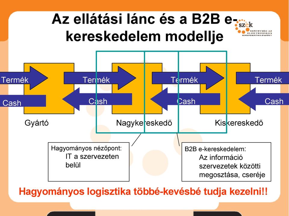 nézőpont: IT a szervezeten belül B2B e-kereskedelem: Az információ
