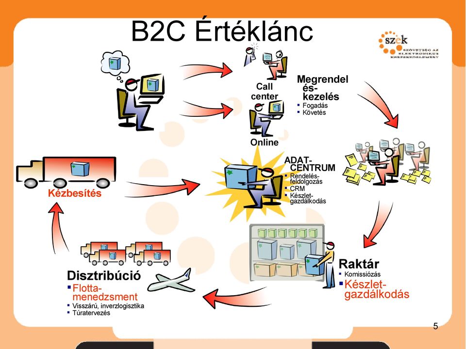 CRM Készletgazdálkodás Disztribúció Flottamenedzsment