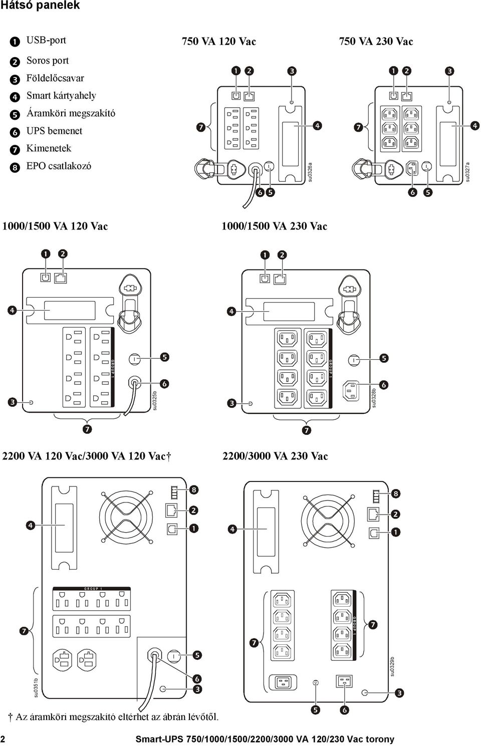 1000/1500 VA 230 Vac G R O U P 1 G R O U P 1 su0325b su0328b 2200 VA 120 Vac/3000 VA 120 Vac