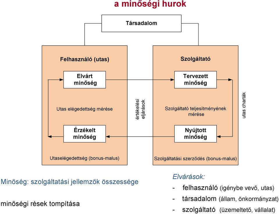 Utaselégedettség (bonus-malus) Szolgáltatási szerződés (bonus-malus) Minőség: szolgáltatási jellemzők összessége