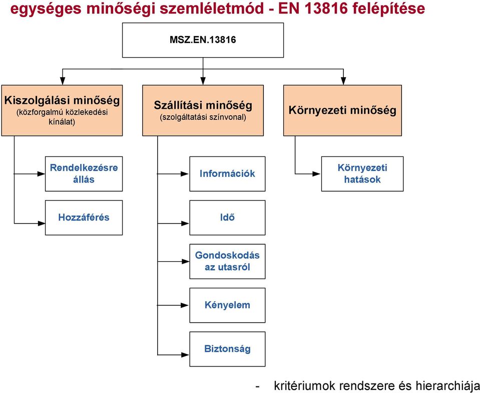 13816 Kiszolgálási minőség (közforgalmú közlekedési kínálat) Szállítási minőség