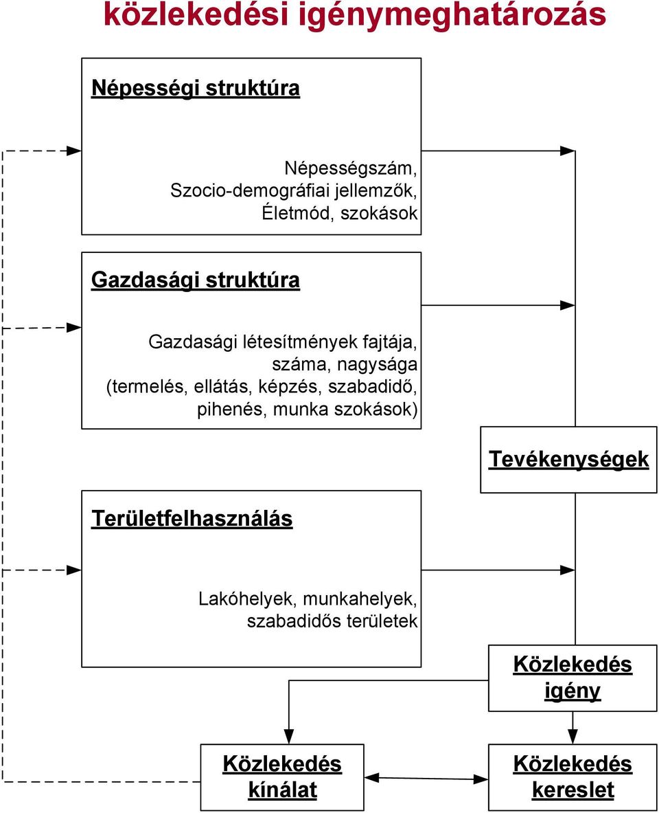 (termelés, ellátás, képzés, szabadidő, pihenés, munka szokások) Területfelhasználás