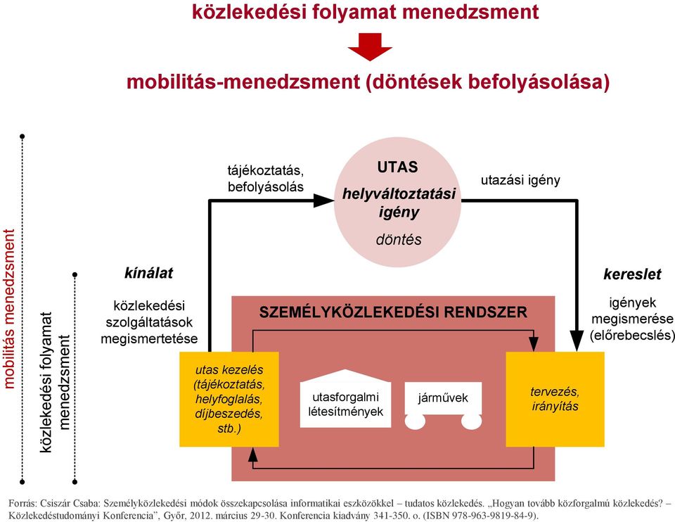 ) SZEMÉLYKÖZLEKEDÉSI RENDSZER utasforgalmi létesítmények döntés járművek tervezés, irányítás kereslet igények megismerése (előrebecslés) Forrás: Csiszár Csaba: Személyközlekedési