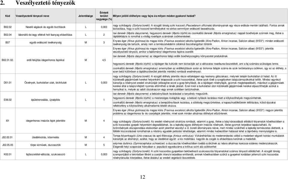 01 Ösvények, burkolatlan utak, bicikliutak L 0,003 E06.02 épületrenoválás, újraépítés L 1 I01 idegenhonos inváziós fajok jelenléte M 4 J02.02.01 üledékkotrás, kitermelés M 4 J02.05.