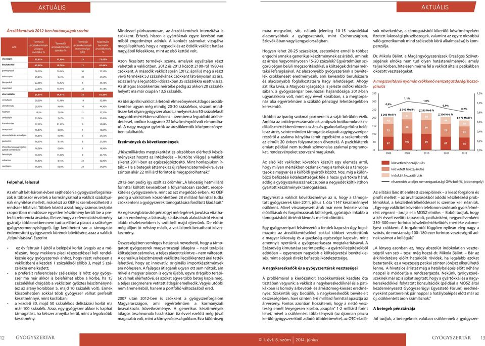 16,42% 4 39,13% risperidon 22,63% 10,14% 34 47,14% atorvastatin 21,31% 14,51% 35 61,36% venlafaxin 20,30% 15,18% 14 52,43% alendronsav 20,13% 9,60% 10 44,30% losartan 19,5% 7,92% 21 32,37% amlodipin