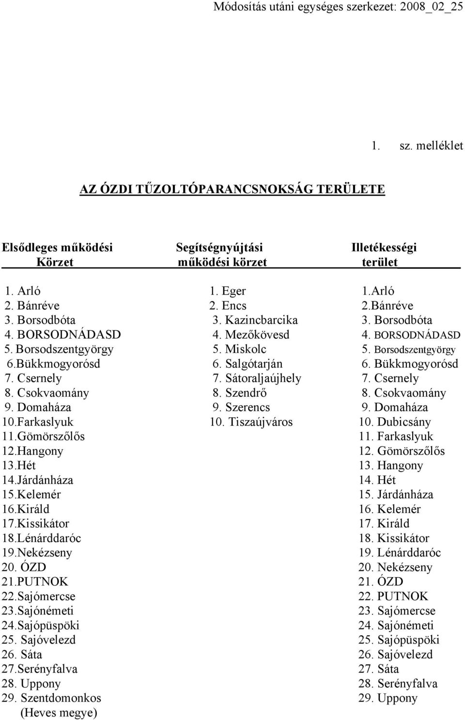 Csernely 7. Sátoraljaújhely 7. Csernely 8. Csokvaomány 8. Szendrő 8. Csokvaomány 9. Domaháza 9. Szerencs 9. Domaháza 10.Farkaslyuk 10. Tiszaújváros 10. Dubicsány 11.Gömörszőlős 11. Farkaslyuk 12.