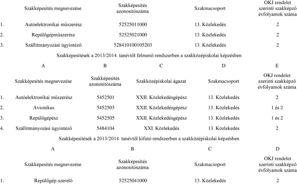 Közlekedés 2 2. Avionikus 5452503 XXII. Közlekedésgépész 13. Közlekedés 1 és 2 3. Repülőgépész 5452505 XXII. Közlekedésgépész 13. Közlekedés 1 és 2 4.