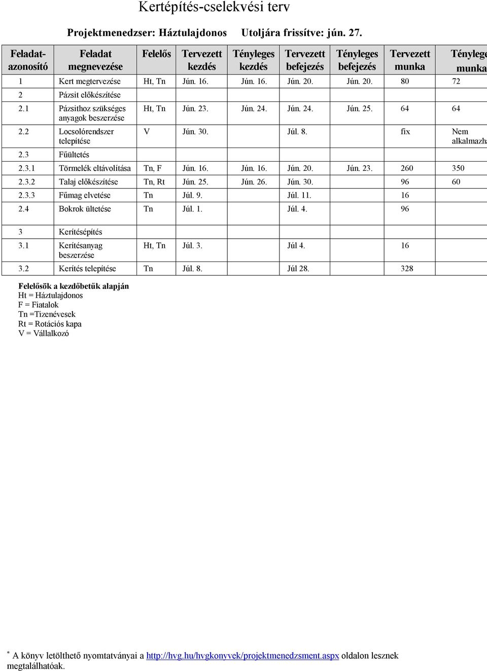 Jún. 20. 80 72 2 Pázsit előkészítése 2.1 Pázsithoz szükséges anyagok beszerzése 2.2 Locsolórendszer telepítése 2.3 Fűültetés Ht, Tn Jún. 23. Jún. 24. Jún. 24. Jún. 25. 64 64 Ténylege munka V Jún. 30.